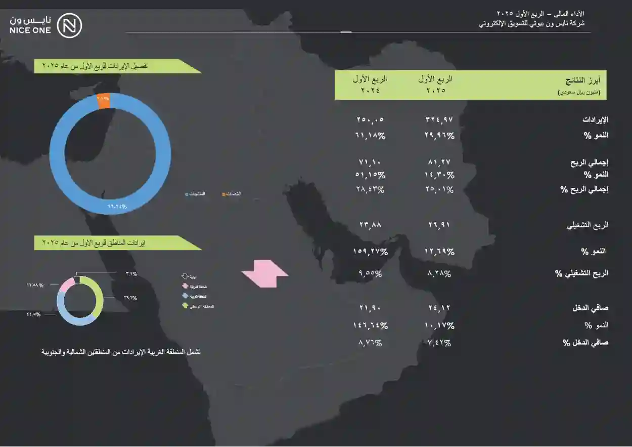 ارباح نايس ون ترتفع